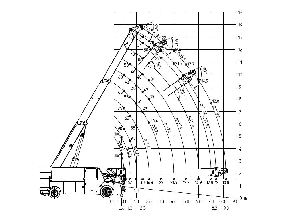 Wykres udźwigu dźwigu przemysłowego Ormig 100 iE z zakresem pracy ramienia i wartościami obciążenia w tonach.