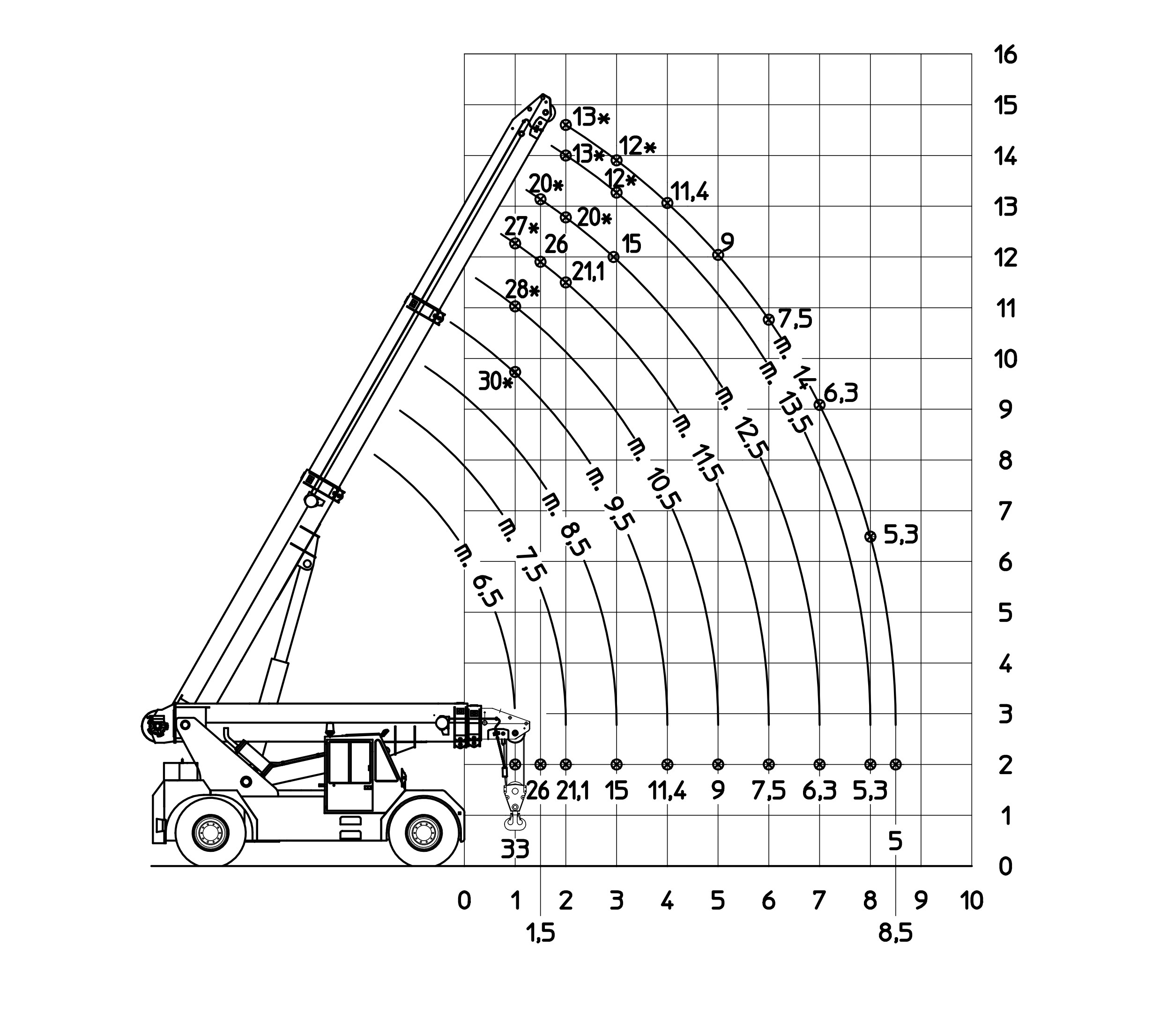 Wykres udźwigu dźwigu przemysłowego Ormig 33TM z zakresem pracy wysięgnika i wartościami obciążenia w tonach. 