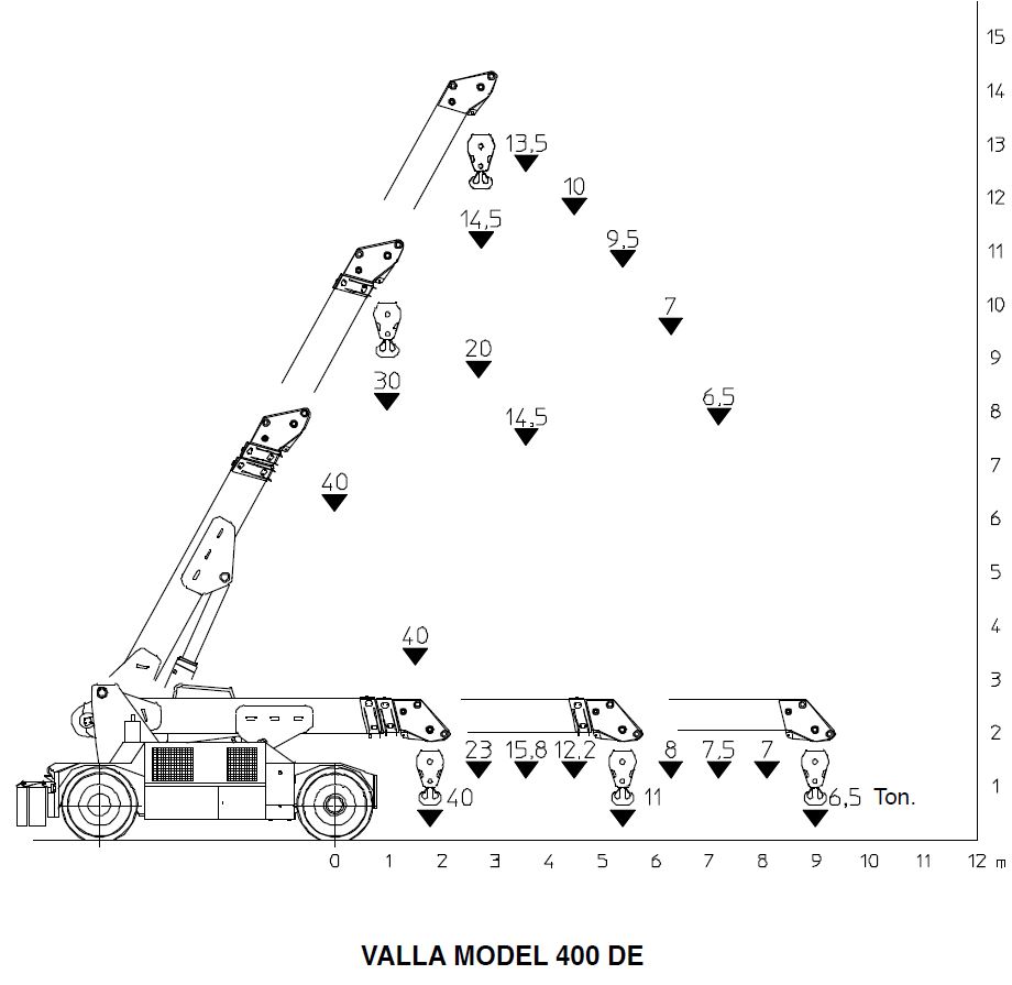 Wykres udźwigu dźwigu przemysłowego Valla 400 DE z konfiguracjami wysięgnika i wartościami obciążenia w tonach. 